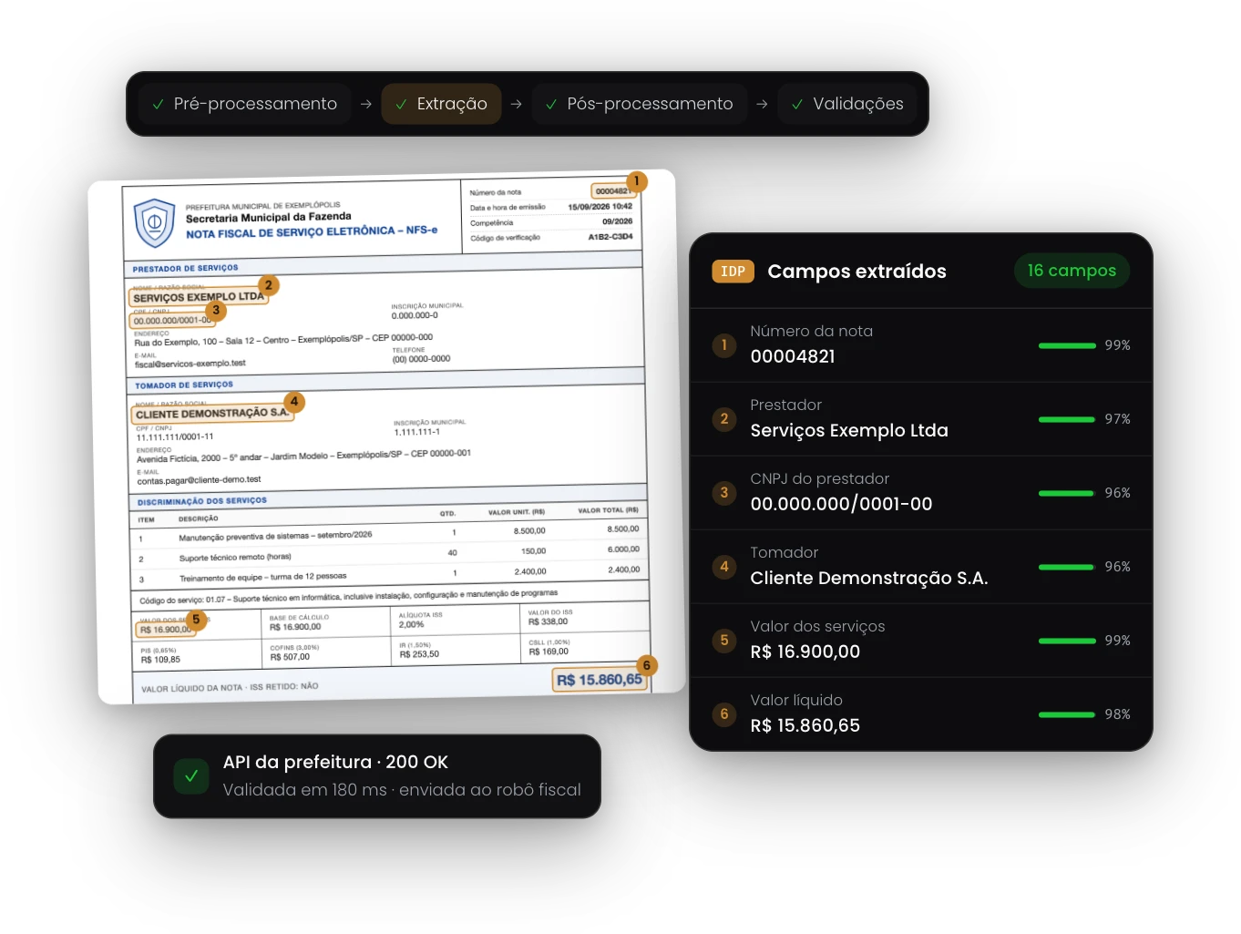 NFS-e com os campos localizados pelo IDP, os valores extraídos com confiança e a validação por API